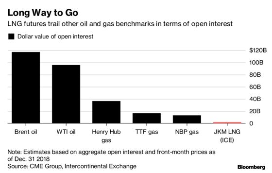 The Future Is Now for LNG as Derivatives Trading Takes Off