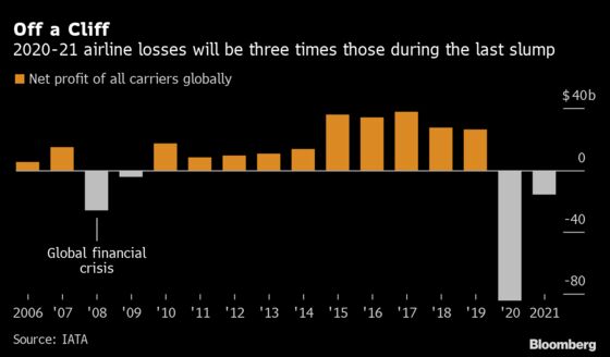 Soaring Debt, Record Losses: The Airline Crisis in Four Charts