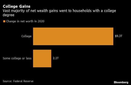 The Wealth Gains That Made 2020 a Banner Year for the Richest 1%