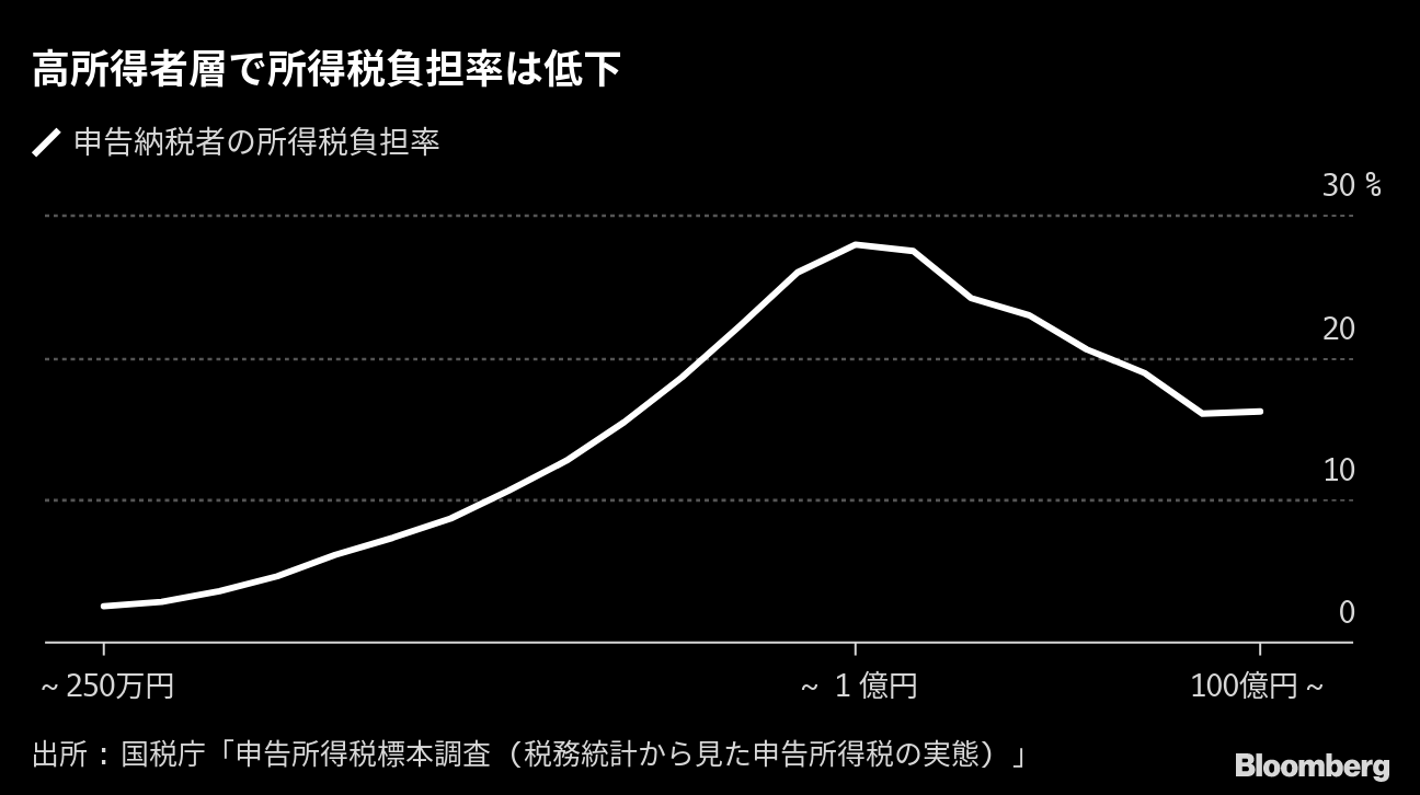 金融所得課税、20%から25%へ増税でも市場害さず-岸田派・山本氏 Bloomberg