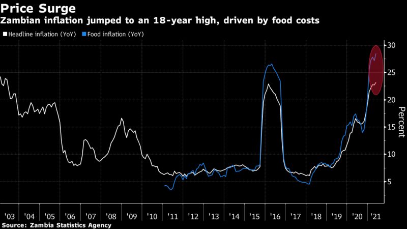 Zambian inflation jumped to an 18-year high, driven by food costs