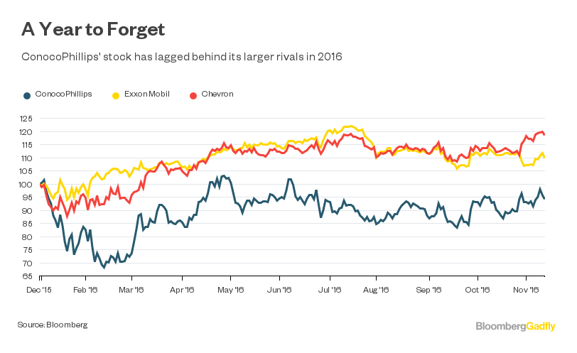 Conoco stock deals