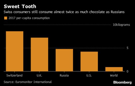 Chocolate Makers Go East for Growth as Western Appetites Dwindle