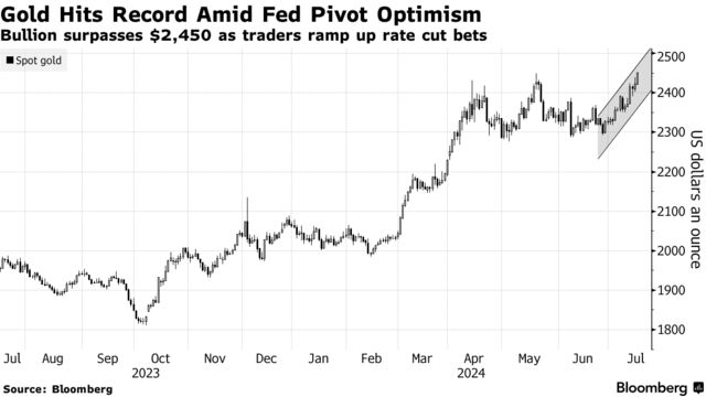 Gold Hits Record Amid Fed Pivot Optimism | Bullion surpasses $2,450 as traders ramp up rate cut bets