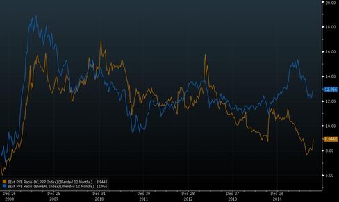 Malaysia Property Stocks Cheapest Since 2008 vs Global Peers