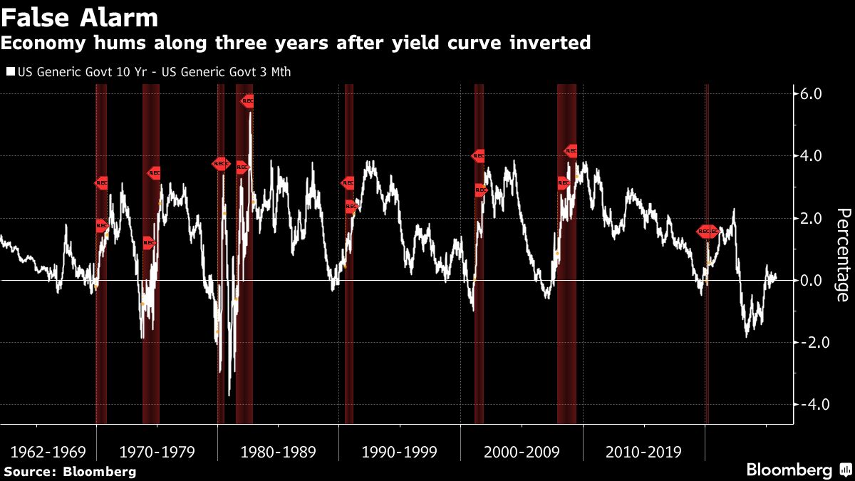 The Bond Market’s Favorite Recession Signal Is on the Fritz