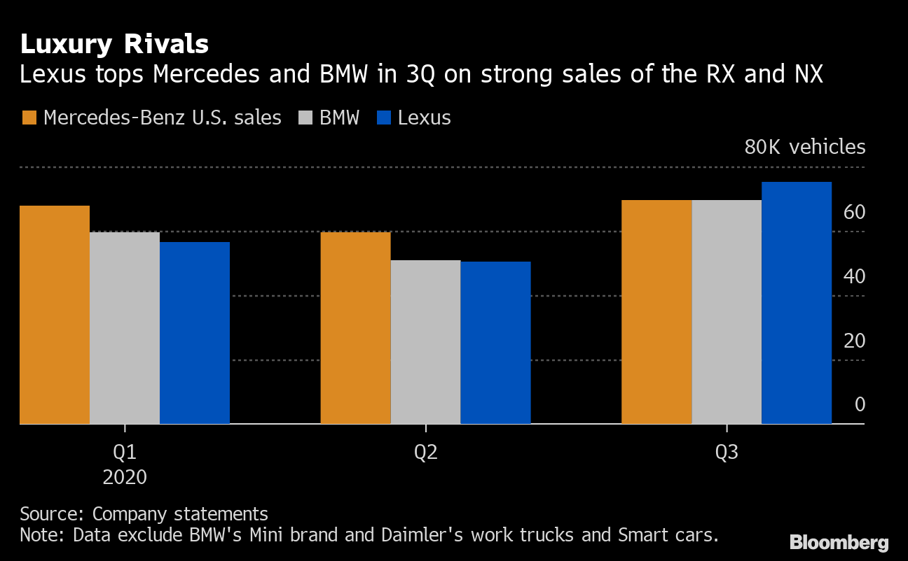 BMW Outsells Rival Mercedes-Benz for Second Straight Year - Bloomberg