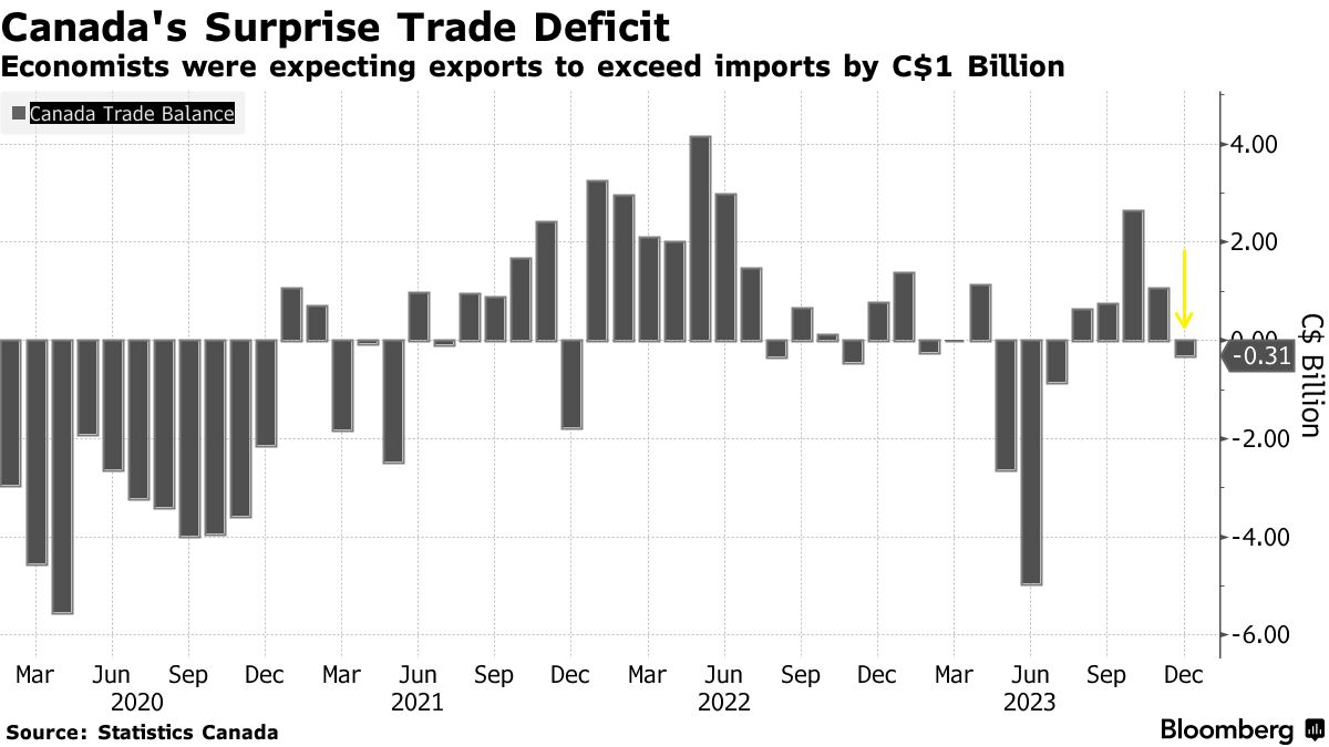 Strong Loonie, Drug Imports Drive Canada's Trade Deficit - Bloomberg
