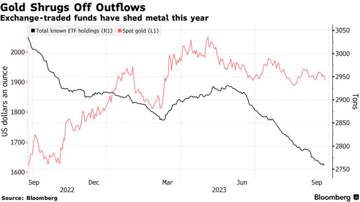 Gold Shrugs Off Outflows | Exchange-traded funds have shed metal this year