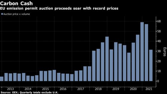 Record Carbon Price in Europe Will Bolster Government Budgets