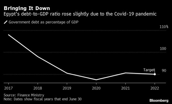 Seven Charts Show Egypt’s Debt Dilemma Ahead of Fed Tapering