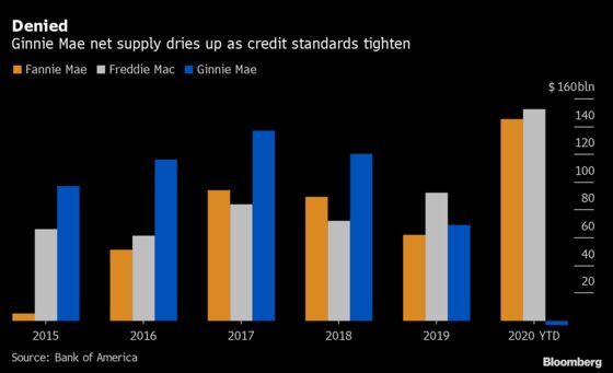 Mortgage Credit for Some Americans Drying Up Amid Supply Deluge