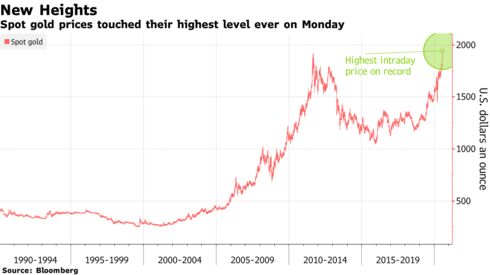 Spot gold prices touched their highest level ever on Monday
