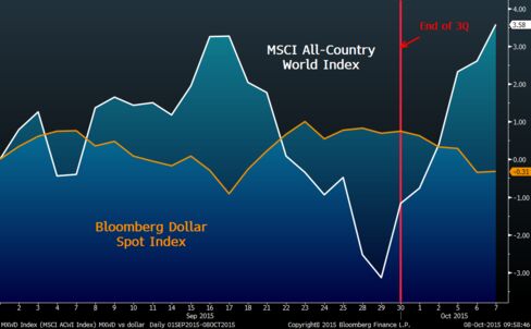 Stocks worldwide have started to bounce back in October, while the dollar languishes