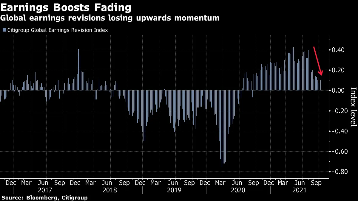 Global Earnings Revisions Losing Upwards Momentum