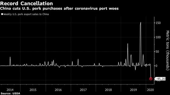 China Cancels Most U.S. Pork Ever After Coronavirus Port Woes