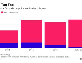 relates to One Dud Oil Field Doesn't Set a Trend as Kurds Keep on Drilling
