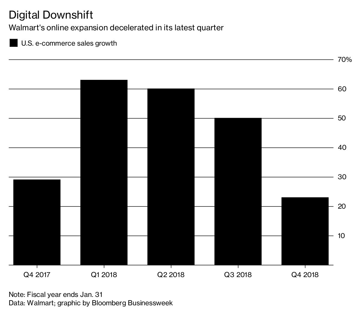 Walmart’s Growth Slows Bloomberg