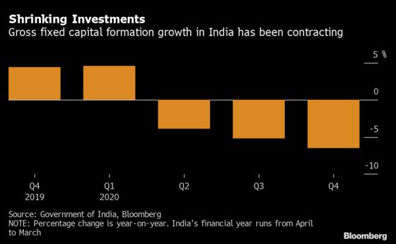 Plunge in Capital Spending Set to Prolong India’s Slump