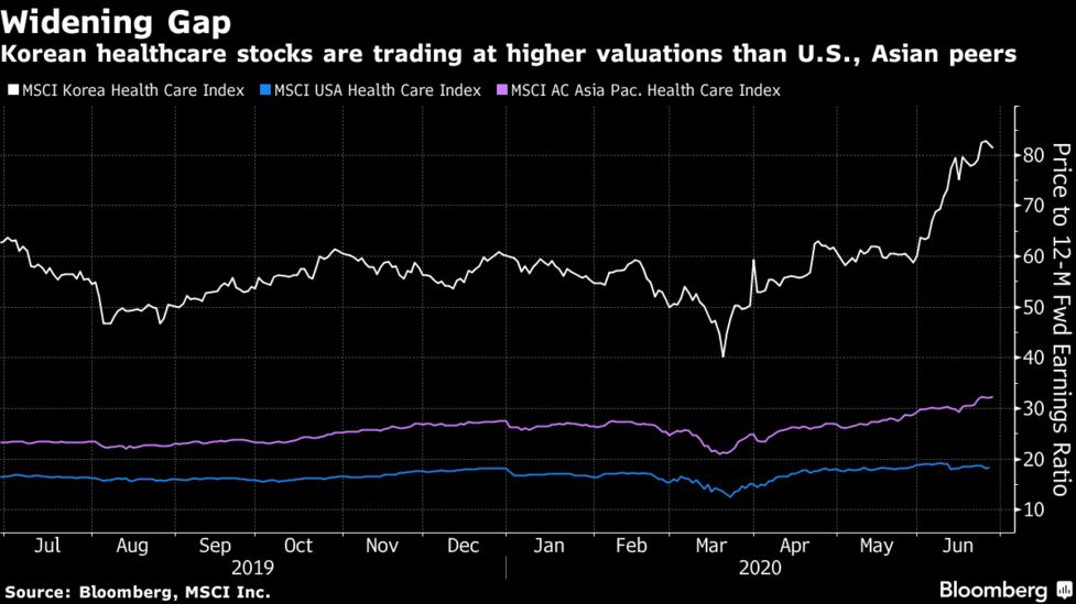 ヘッジファンドが警鐘 韓国の主要バイオ株の時価総額1000億ドル超え Bloomberg