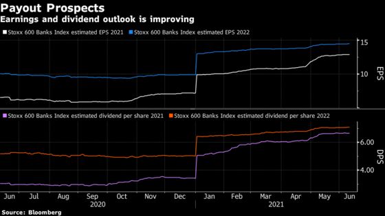 European Bank Stocks Lead Rally After a Decade of Disappointment