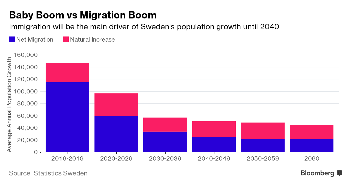 Sweden S Population Is About To Reach 10 Million Bloomberg    1x 1 