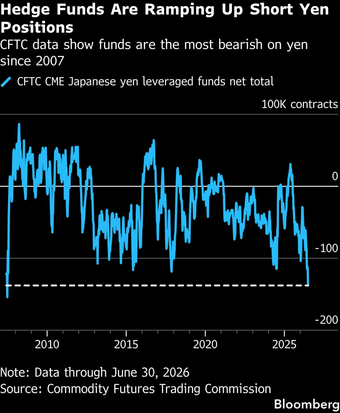 Hedge Funds Most Bearish on Yen Since 2007 on Carry Trade Bets