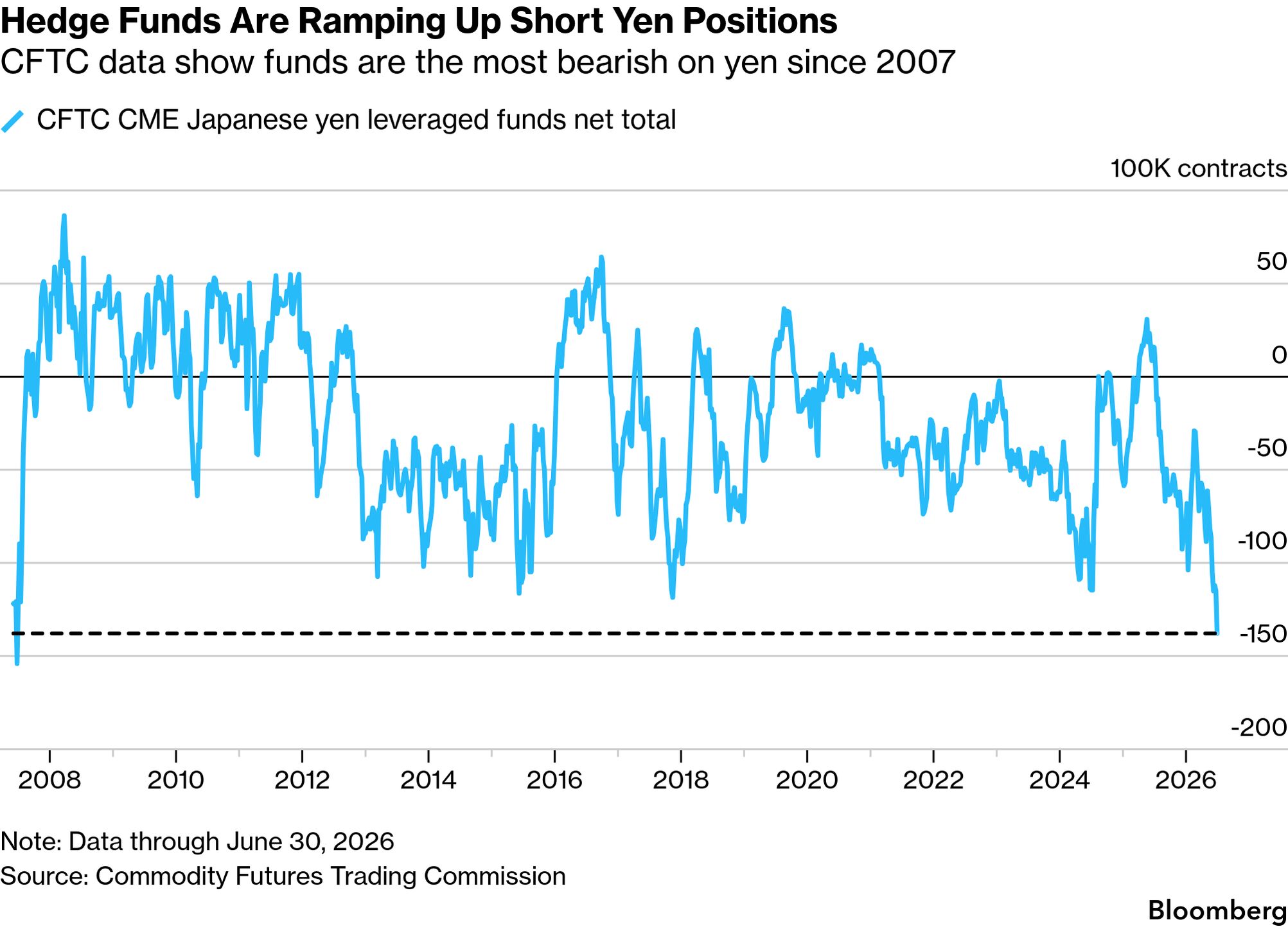 Hedge Funds Most Bearish on Yen Since 2007 on Carry Trade Bets