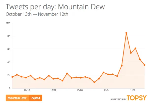 Doritos-Flavored Mountain Dew and the Genius of PepsiCo???s Gross-Out Marketing