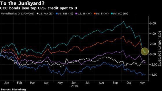 Last Bastion of Credit Under Fire as Guggenheim Sees ‘More Pain’