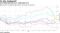 CCC bonds lose top U.S. credit spot to B