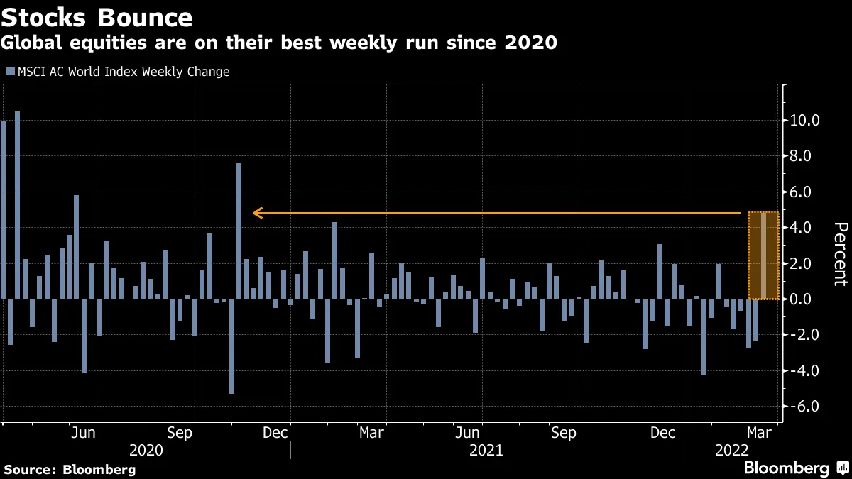 Global equities are on their best weekly run since 2020
