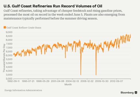 U.S. Gulf Coast Refineries Run Record Volumes of Oil