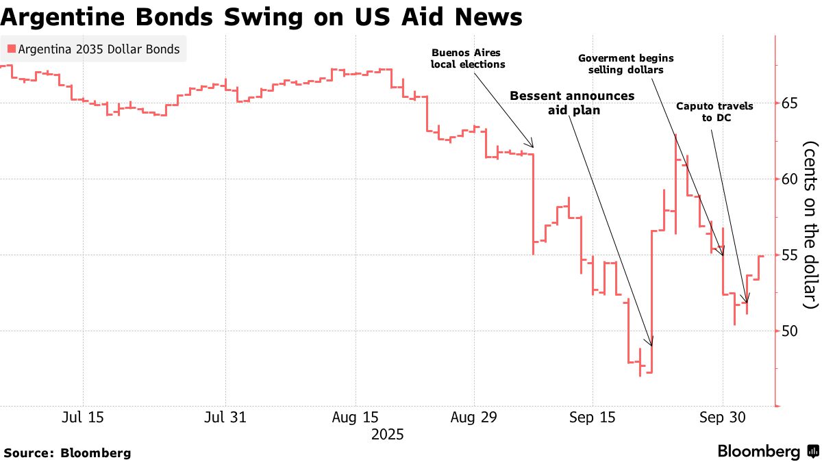 Argentina Markets: Locals Fuel Bond Volatility as Bessent Stokes Chaos -  Bloomberg