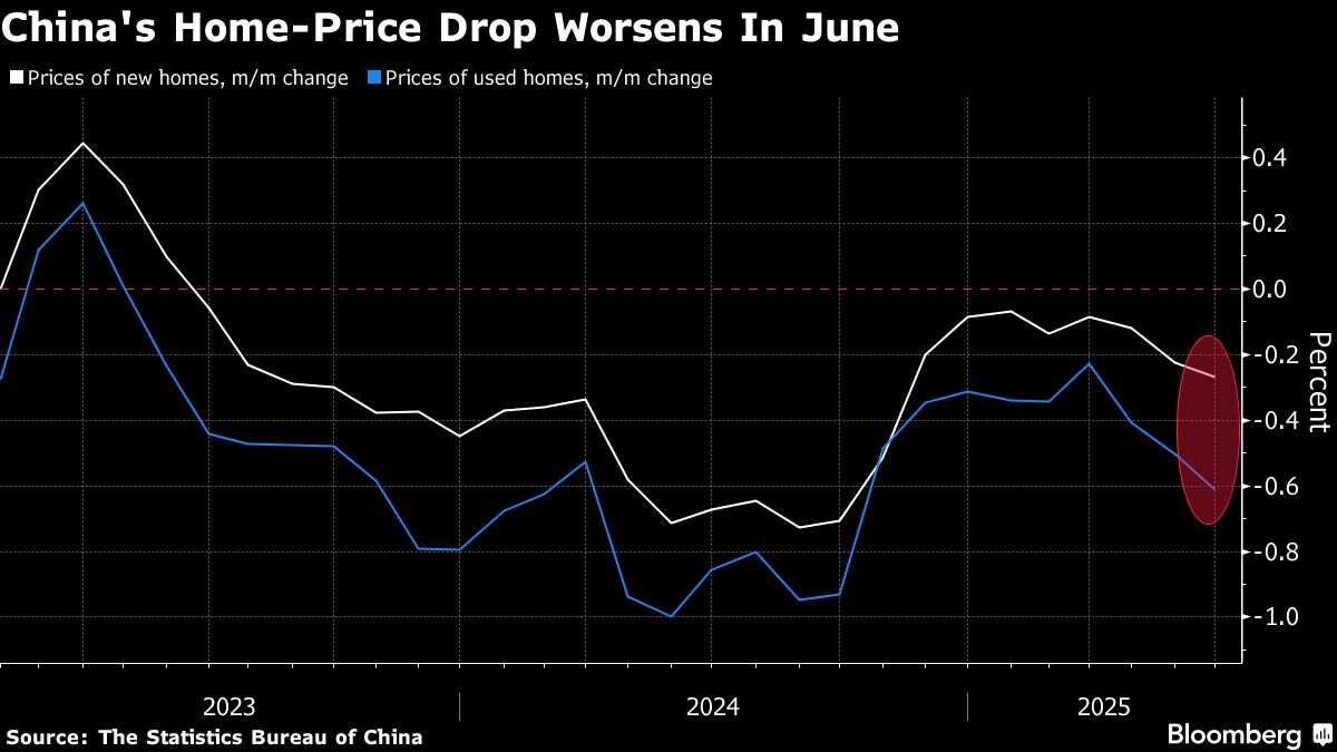 China Home Prices Drop at Faster Pace as Support Calls Mount