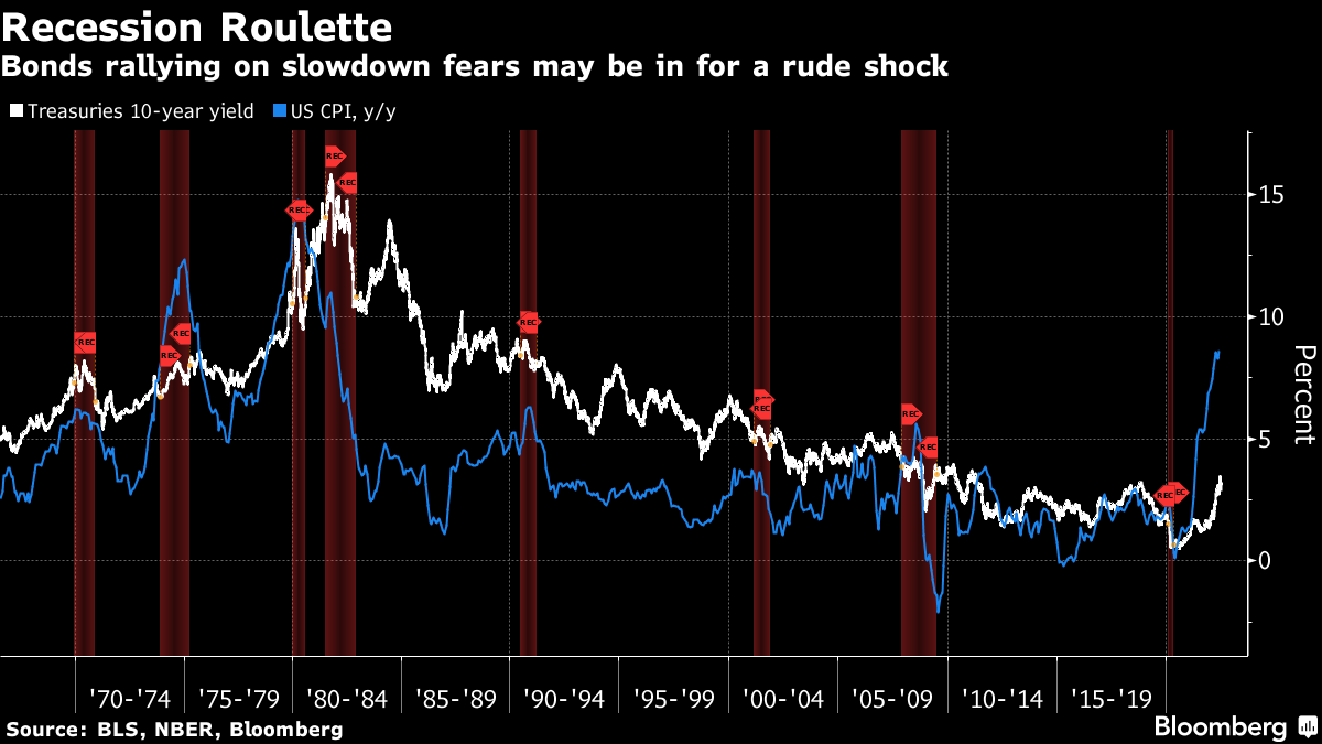 Bonds rallying on slowdown fears may be in for a rude shock