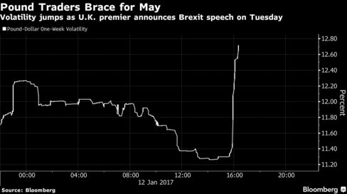 Volatility jumps as U.K.’s May announces Brexit speech