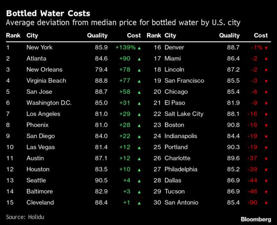 These Are the World’s Most Expensive Places to Buy Water