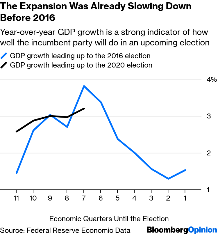 Economics Culture And Distance Conspire >> Trump 2020 Not All Economic Indicators Point To His Re Election Economics Culture And Distance Conspire >> Trump 2020 Not All Economic Indicators Point To His Re Election