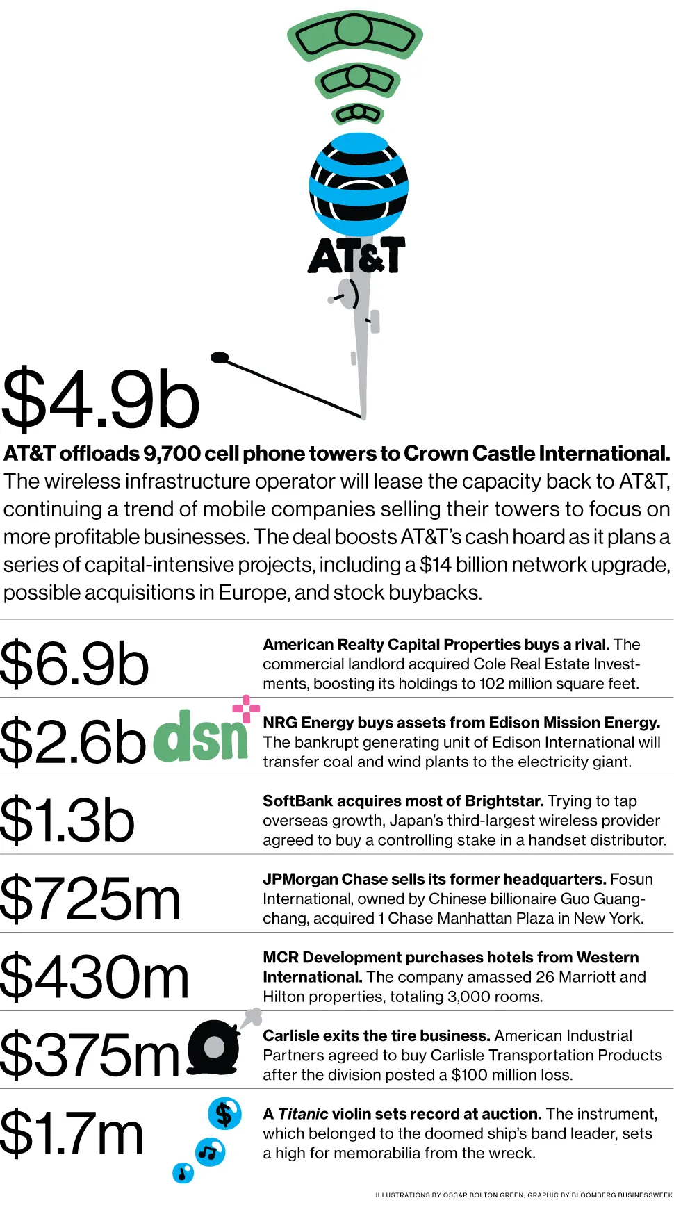 M&A News: AT&T, Crown Castle, American Realty, Cole Real Estate