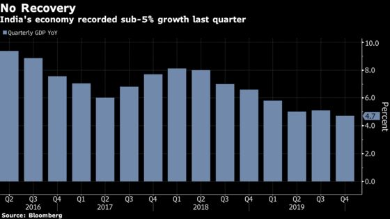 India’s Economy Expands 4.7% in Last Quarter of 2019