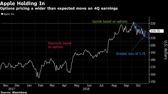 Apple Options Suggest Outsized Earnings Move After Dodging Rout