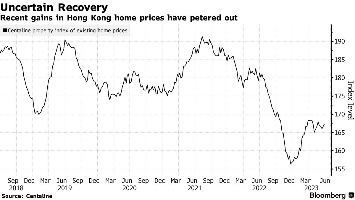Hong Kong property prices won't rise quickly as measures are relaxed