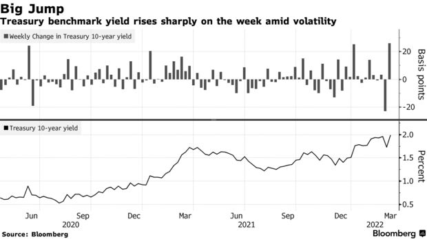 Treasury benchmark yield rises sharply on the week amid volatility