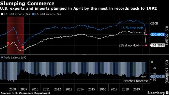 U.S. Total Trade Slumps to Lowest Level in Almost a Decade
