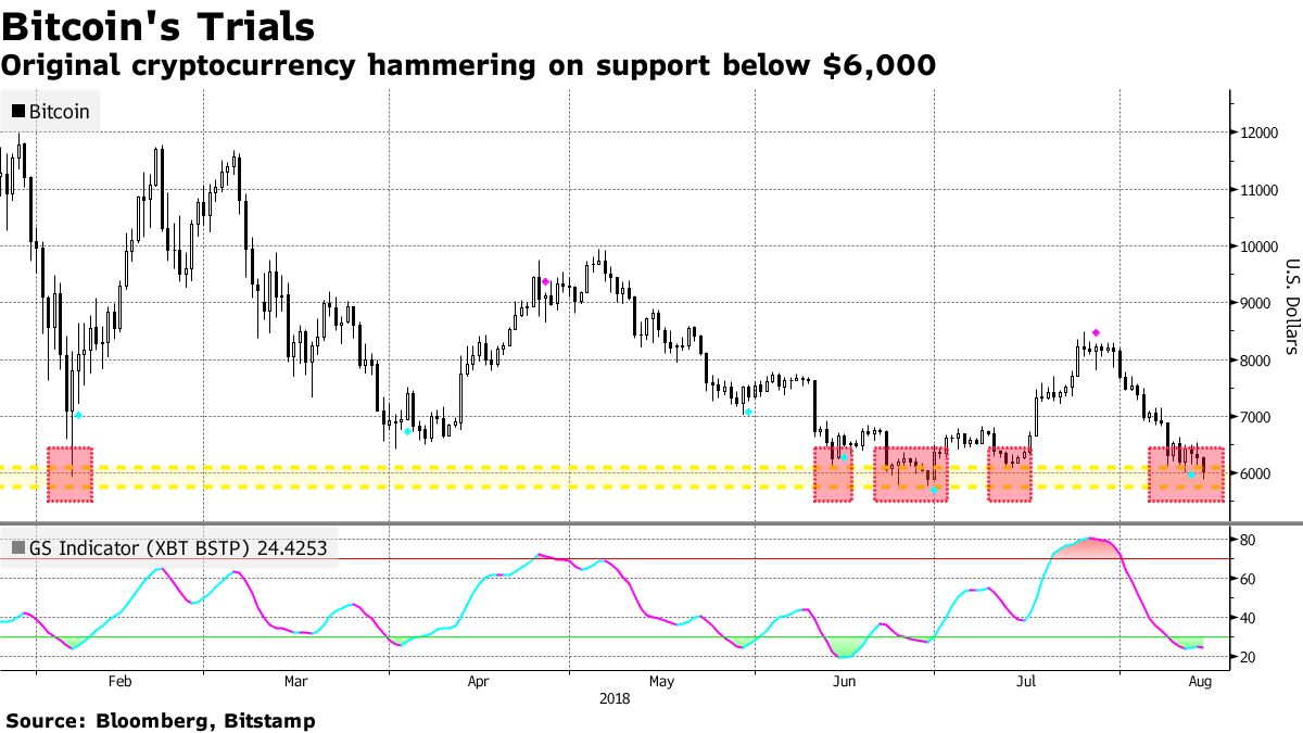 Crunch Time Arrives for Bitcoin as Support Tested at $6,000 - Bloomberg