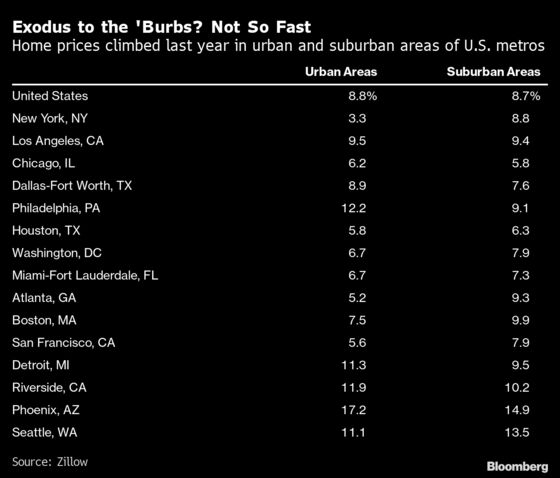 U.S. Homebuyers Want to Live in Cities Just as Much as Suburbs