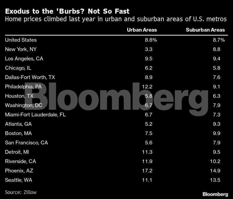 Exodus to the 'Burbs? Not So Fast