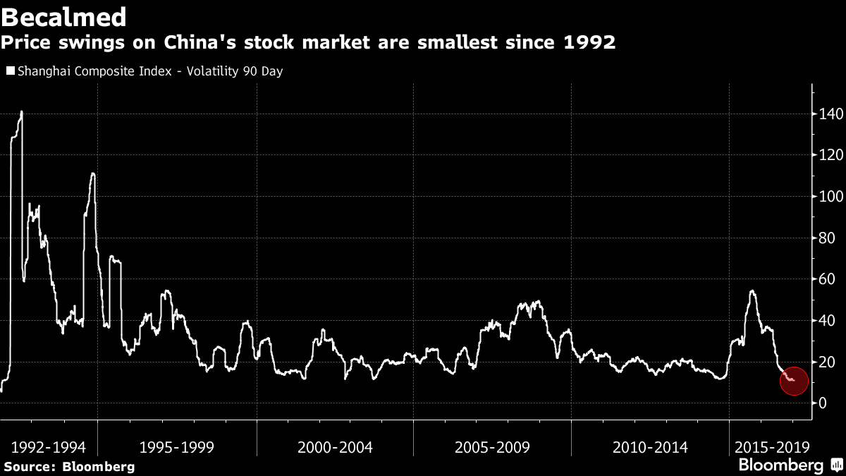 China Stock Trading Most Muted Since 1992 as State Tightens Grip - Bloomberg