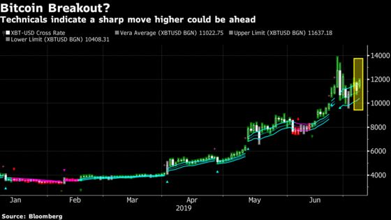 Bitcoin Breakout May Be Ahead as Technicals Show Rally Extension